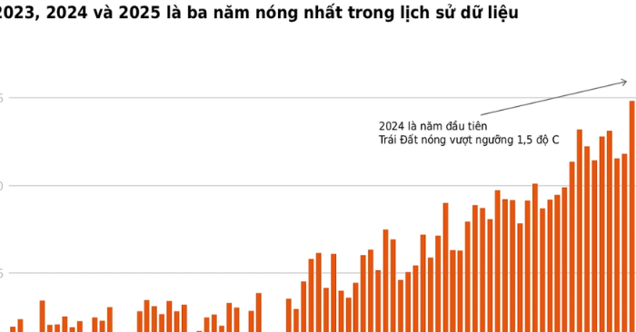nhiệt độ Trái đất