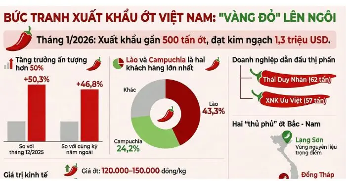 xuất khẩu ớt