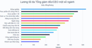 Thu nhập CEO ngành nông nghiệp dẫn đầu thị trường lao động năm 2026