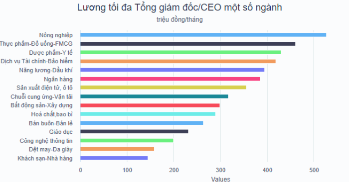 Thu nhập CEO ngành nông nghiệp dẫn đầu thị trường lao động năm 2026