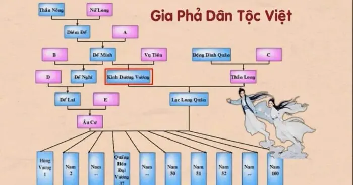  Người Việt làm lễ kính Thần vào ngày giỗ Hùng Vương thể hiện niềm tin sâu sắc vào cội nguồn. Trải qua 5000 năm, câu chuyện ấy khẳng định rằng dân tộc Việt có một nền văn minh cổ xưa, mang nguồn gốc thiêng liêng từ các vị Thần.