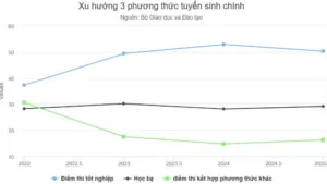 Bộ Giáo dục khẳng định dù tỷ lệ đỗ đạt cao, kỳ thi tốt nghiệp THPT vẫn cần duy trì để bảo đảm chất lượng và công bằng tuyển sinh.