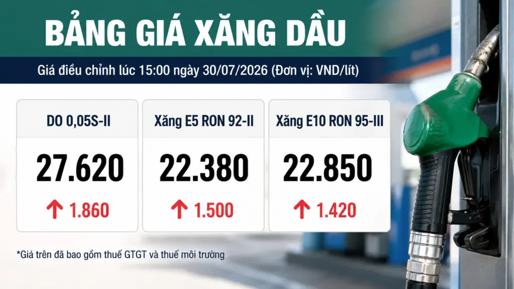Giá xăng dầu tăng mạnh trong kỳ điều hành mới, có mặt hàng tăng gần 2.000 đồng/lít. Xem chi tiết mức điều chỉnh mới nhất.