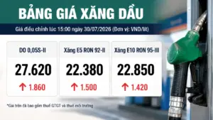 Giá xăng dầu tăng mạnh trong kỳ điều hành mới, có mặt hàng tăng gần 2.000 đồng/lít. Xem chi tiết mức điều chỉnh mới nhất.
