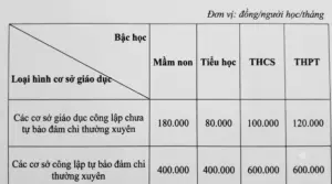 Chi tiết quy định miễn học phí cho học sinh công lập và chính sách đóng học phí, hỗ trợ cấp bù ngân sách với trường tư thục.